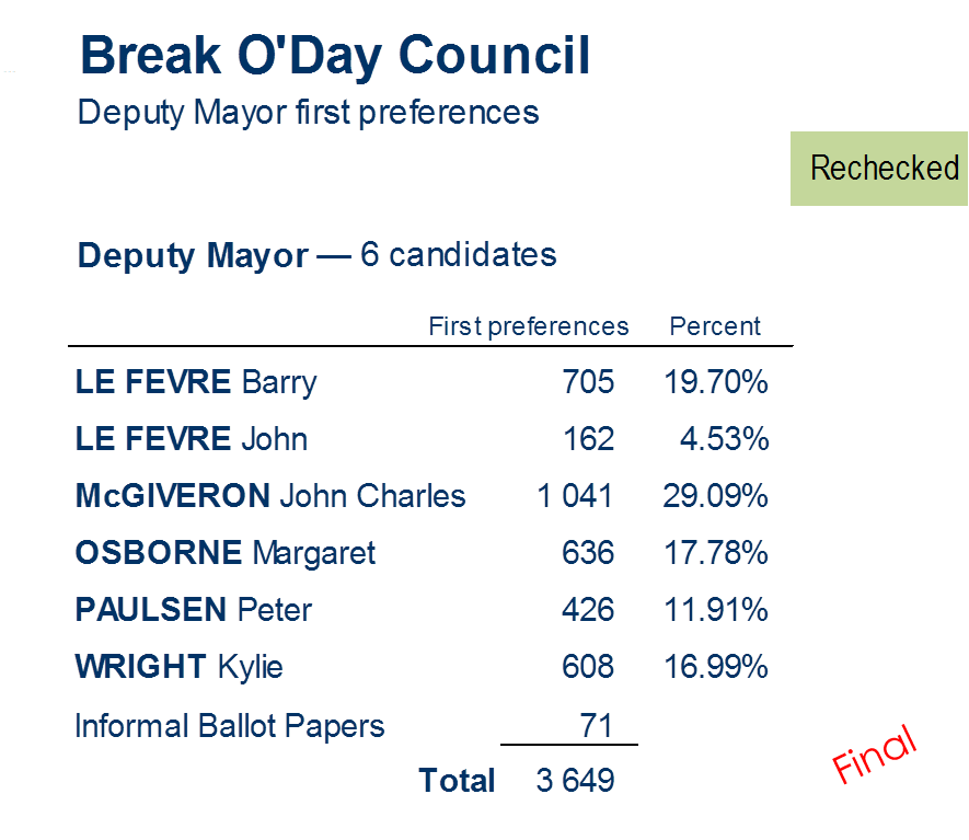 deputy mayor first preferences